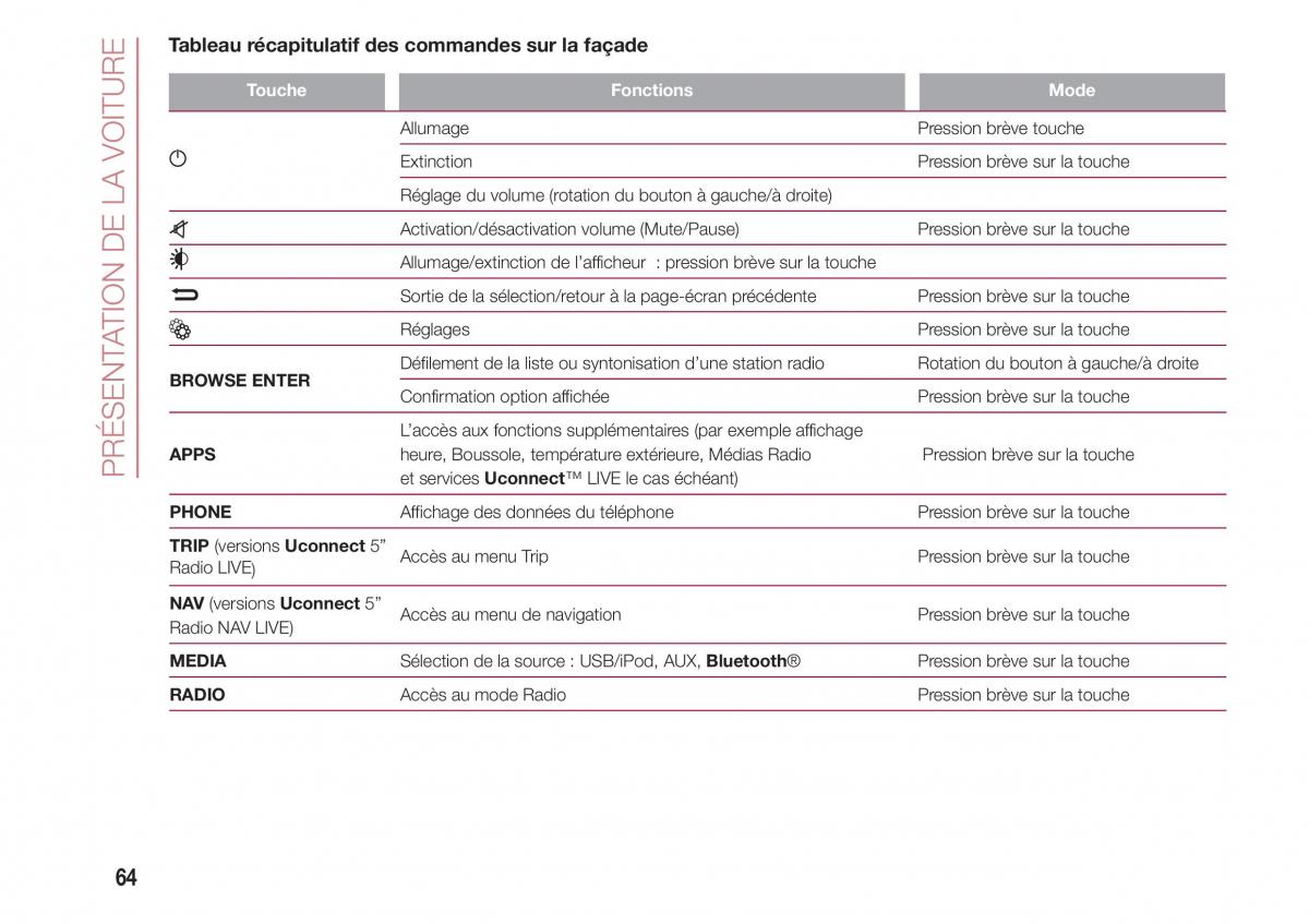 Fiat 500 manuel du proprietaire / page 66