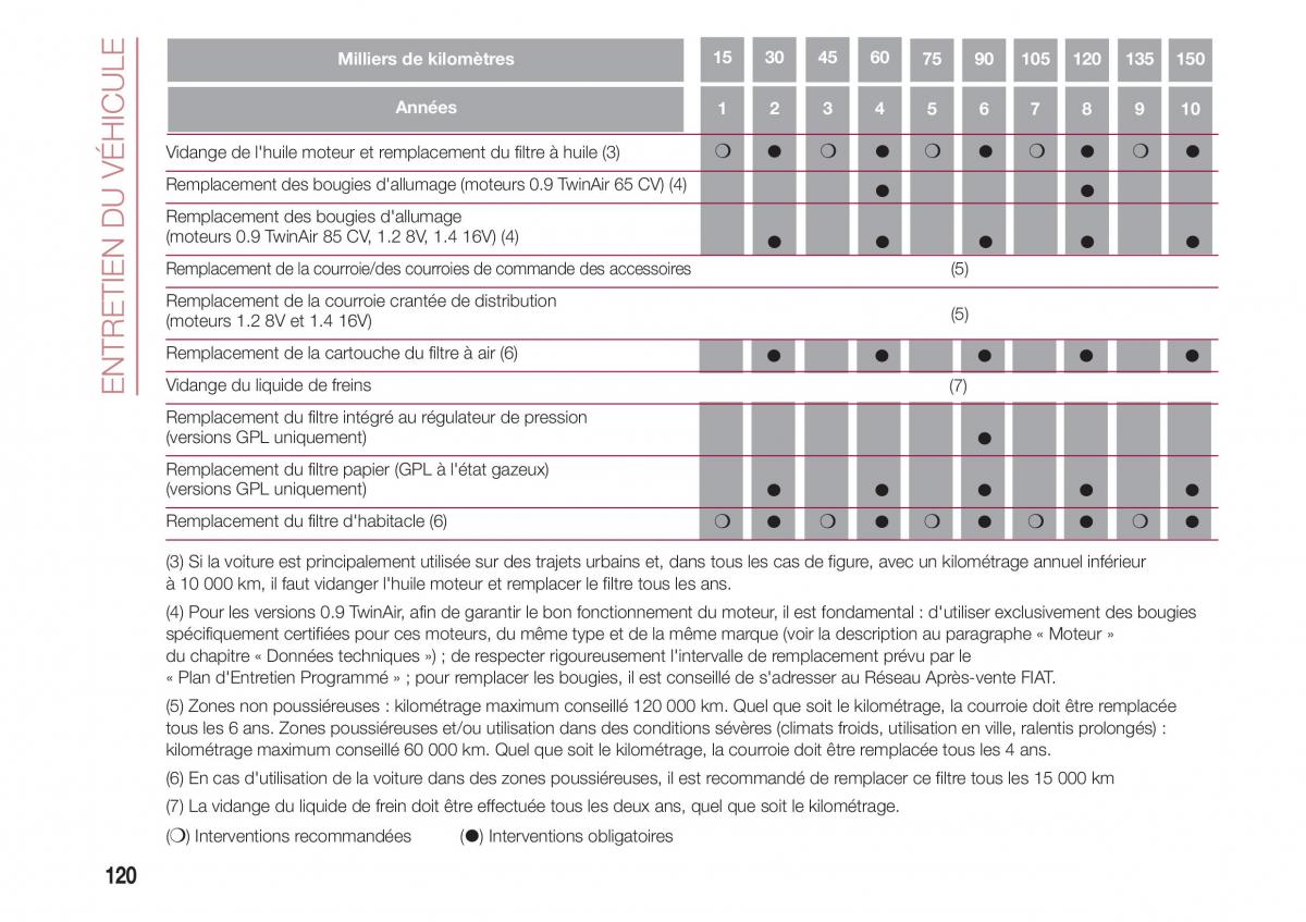 Fiat 500 manuel du proprietaire / page 122