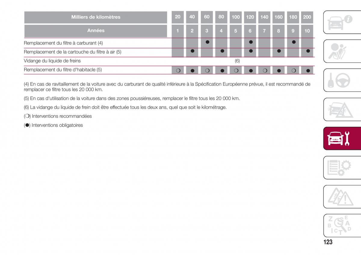 Fiat 500 manuel du proprietaire / page 125