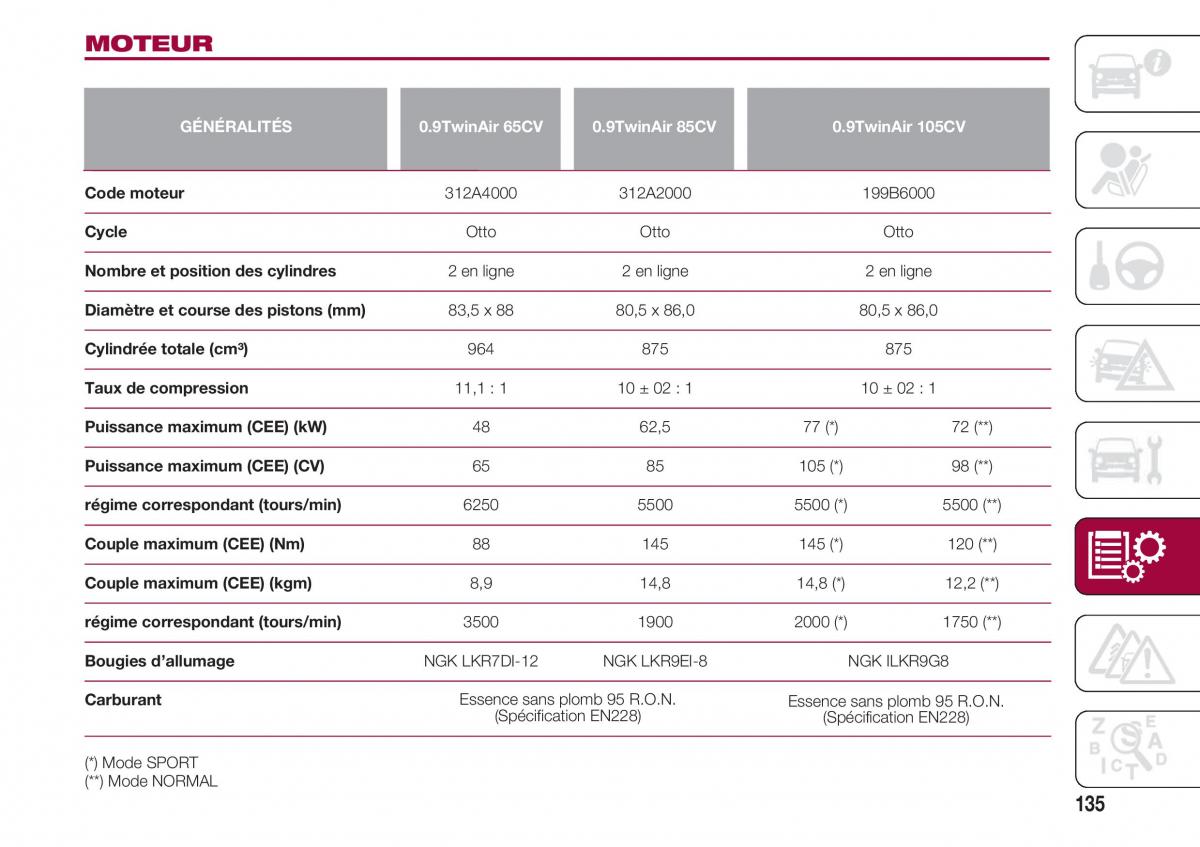 Fiat 500 manuel du proprietaire / page 137