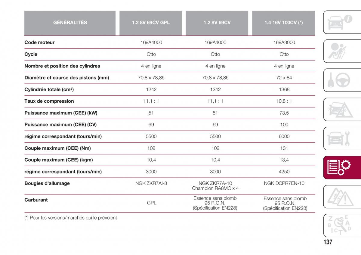 Fiat 500 manuel du proprietaire / page 139