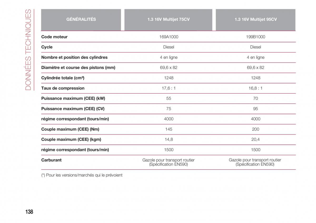 Fiat 500 manuel du proprietaire / page 140