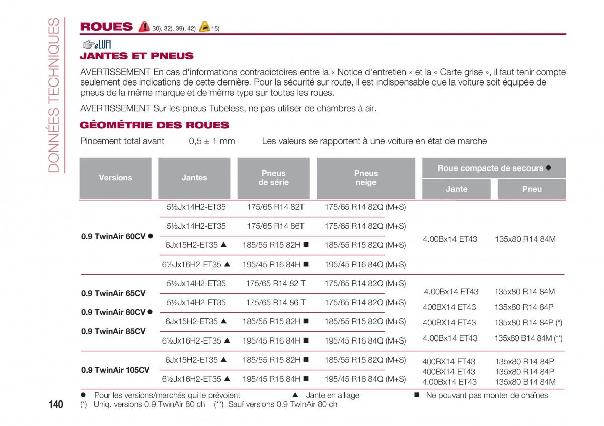 Fiat 500 manuel du proprietaire / page 142