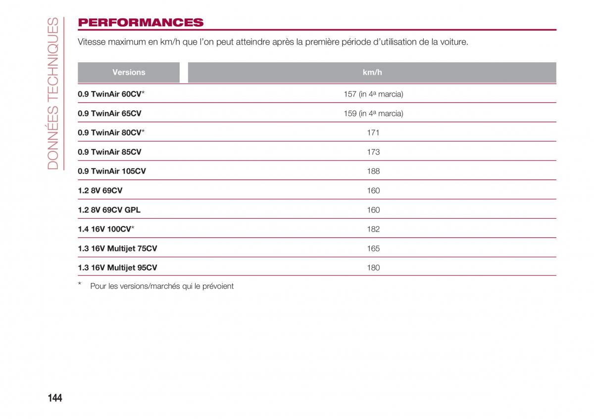 Fiat 500 manuel du proprietaire / page 146