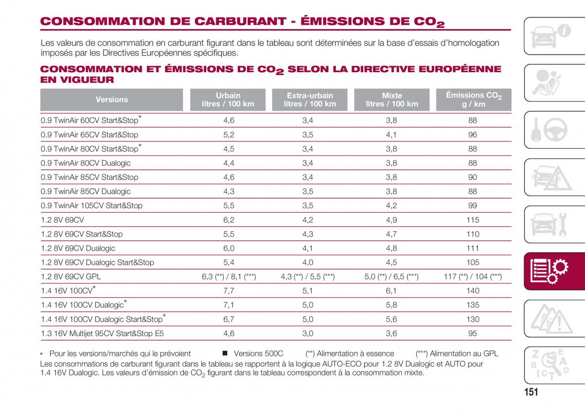 Fiat 500 manuel du proprietaire / page 153