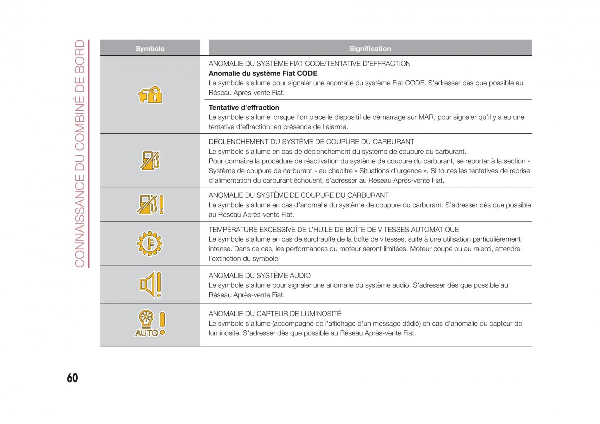 Fiat 500X manuel du proprietaire / page 62