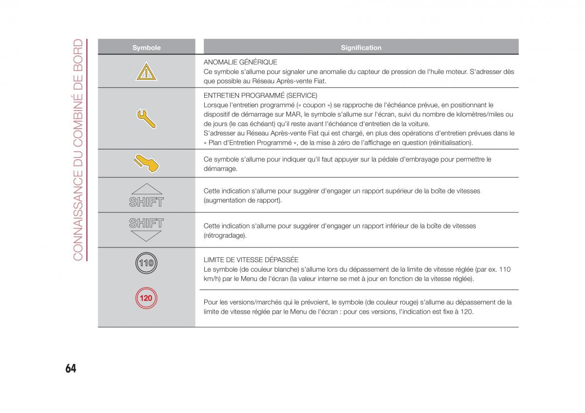 Fiat 500X manuel du proprietaire / page 66