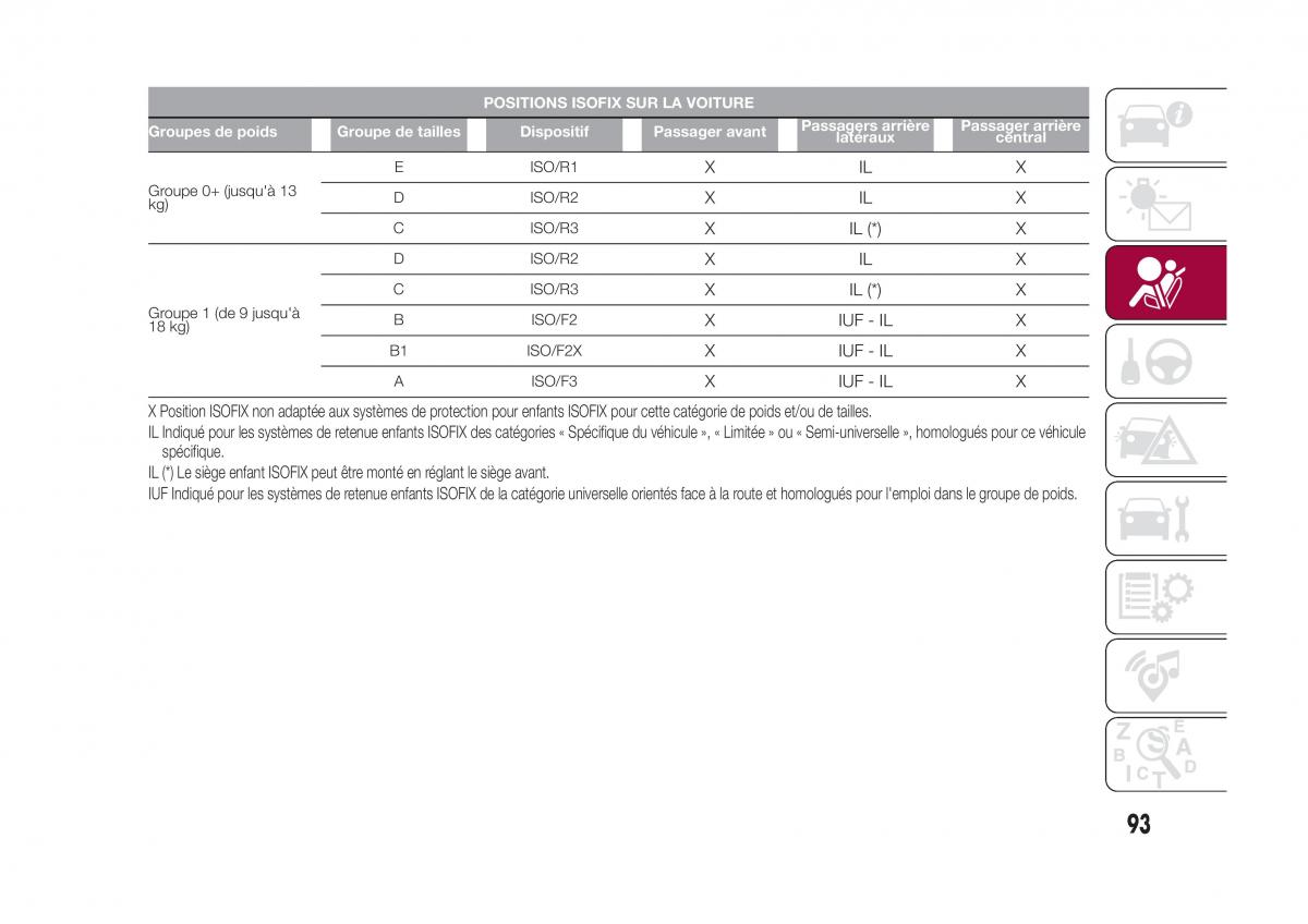 Fiat 500X manuel du proprietaire / page 95