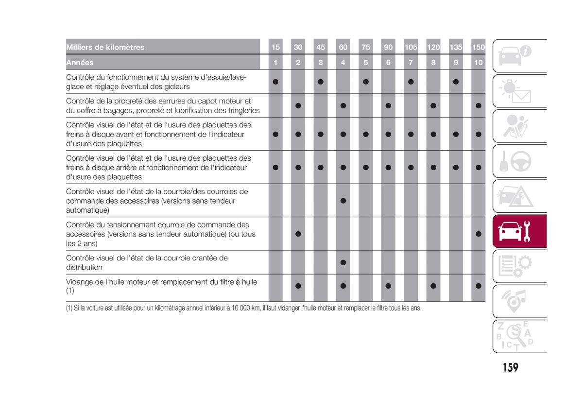 Fiat 500X manuel du proprietaire / page 161