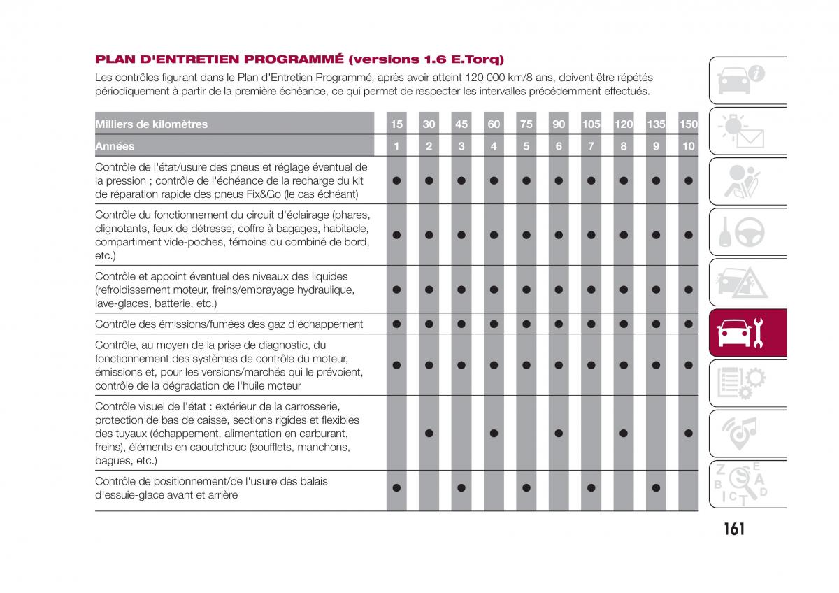 Fiat 500X manuel du proprietaire / page 163