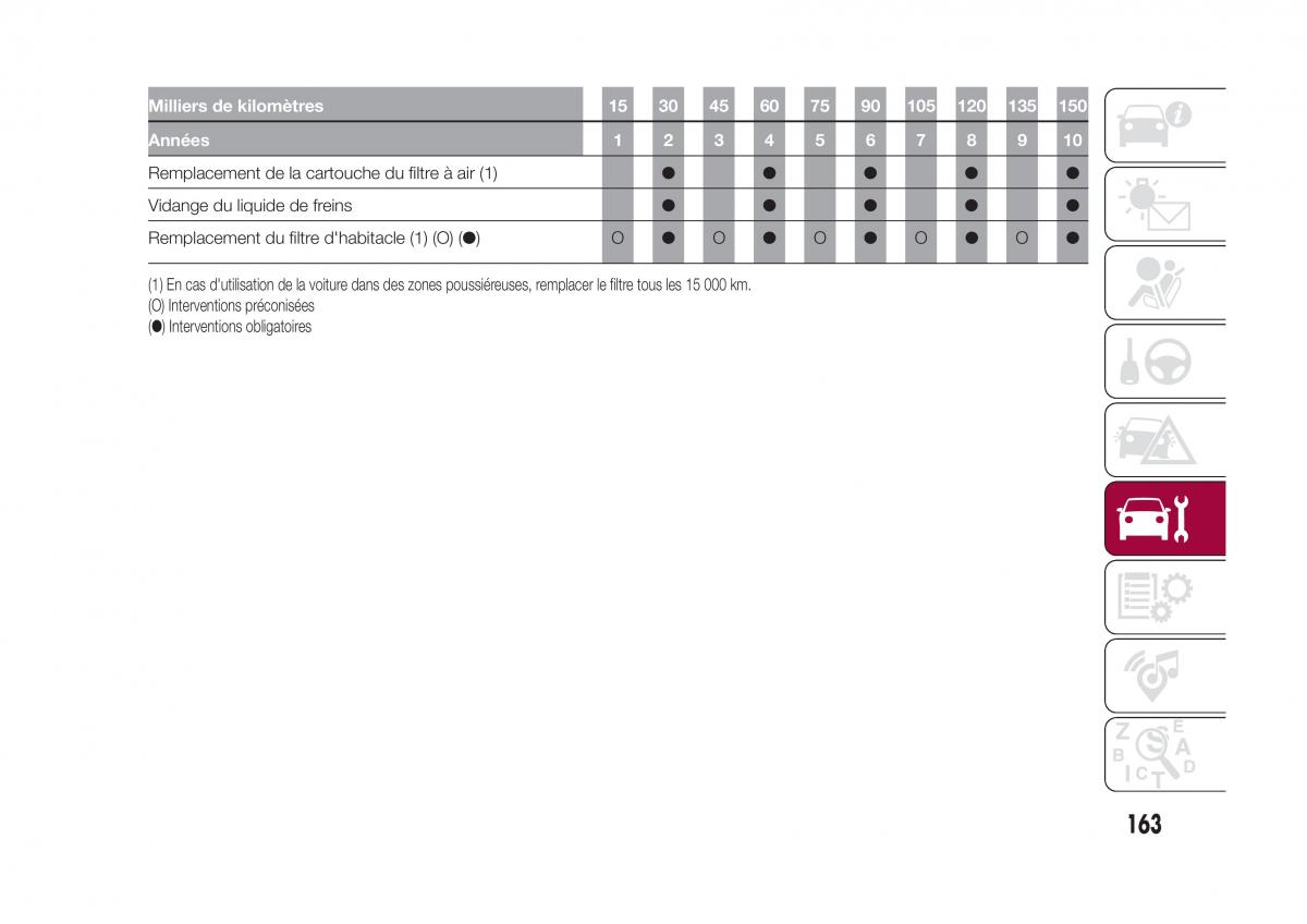 Fiat 500X manuel du proprietaire / page 165