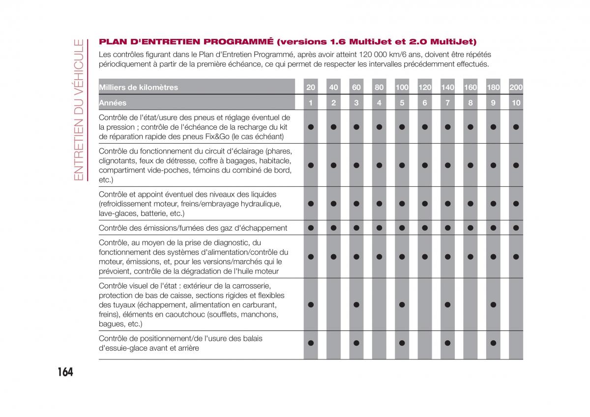 Fiat 500X manuel du proprietaire / page 166