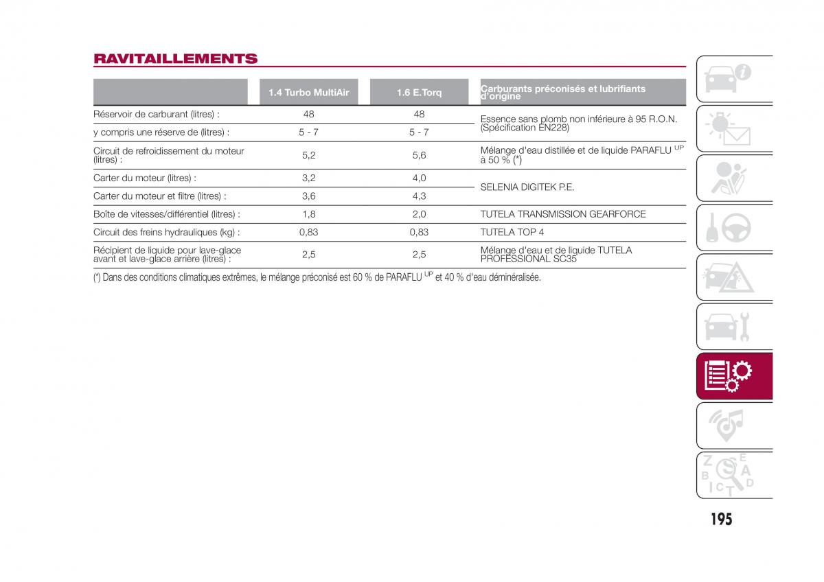 Fiat 500X manuel du proprietaire / page 197