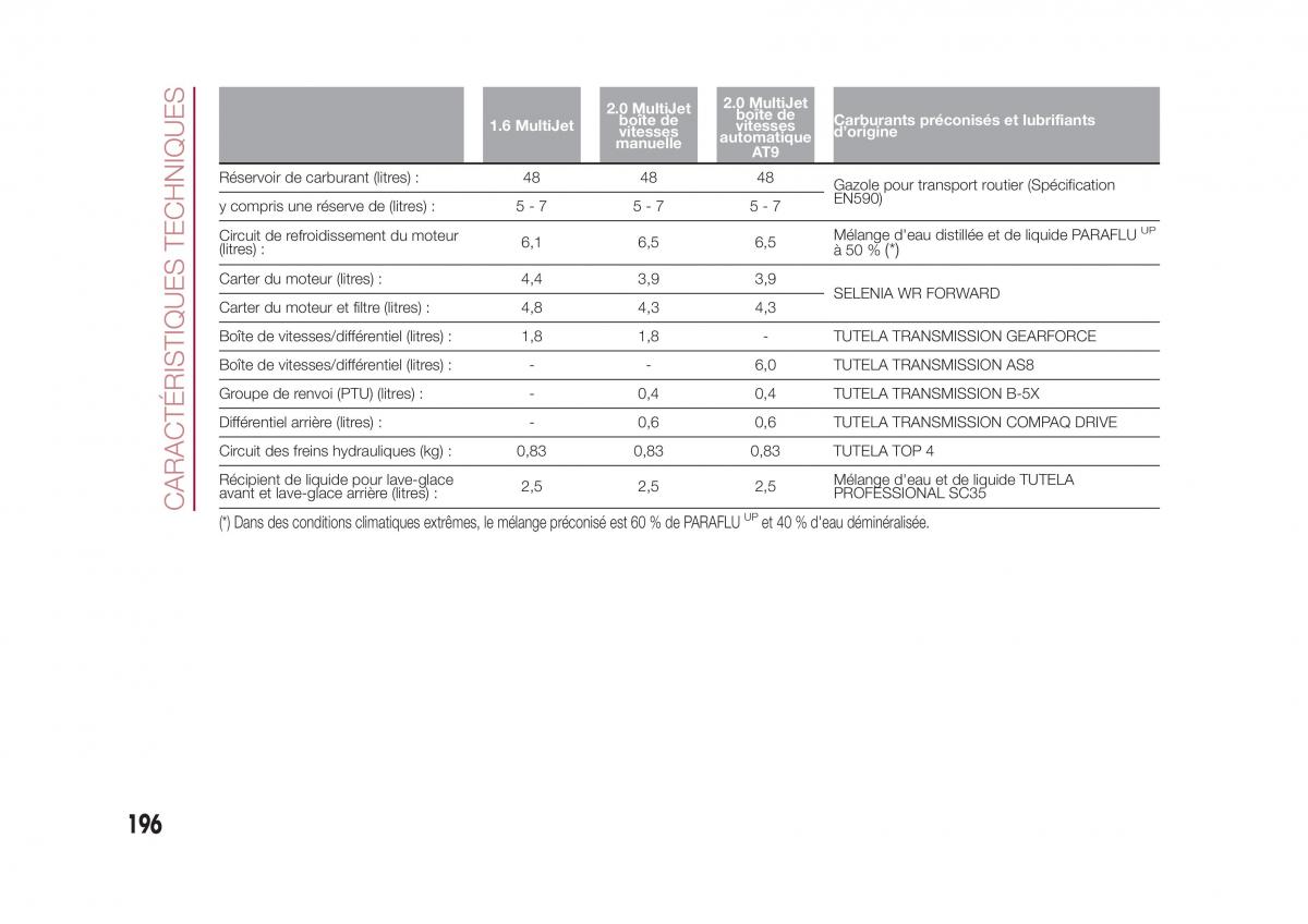 Fiat 500X manuel du proprietaire / page 198