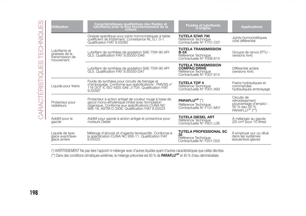 Fiat 500X manuel du proprietaire / page 200