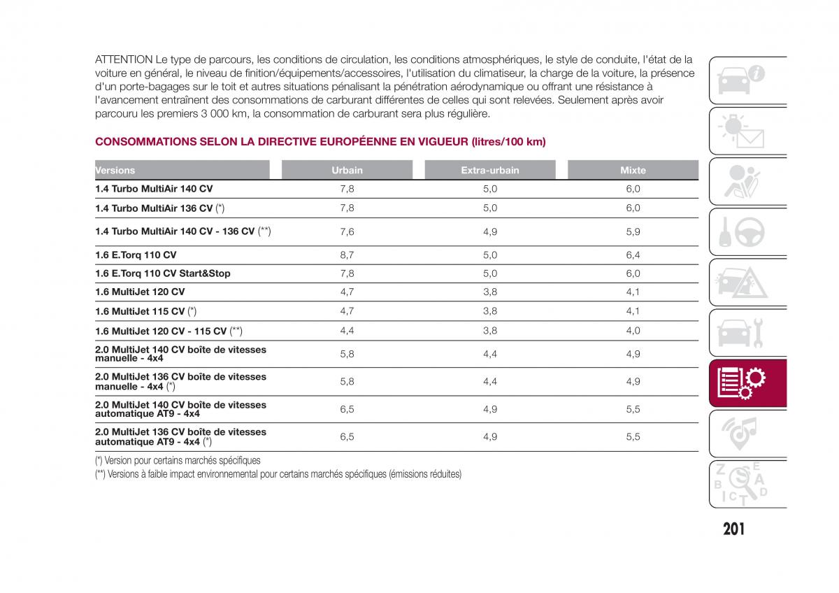 Fiat 500X manuel du proprietaire / page 203