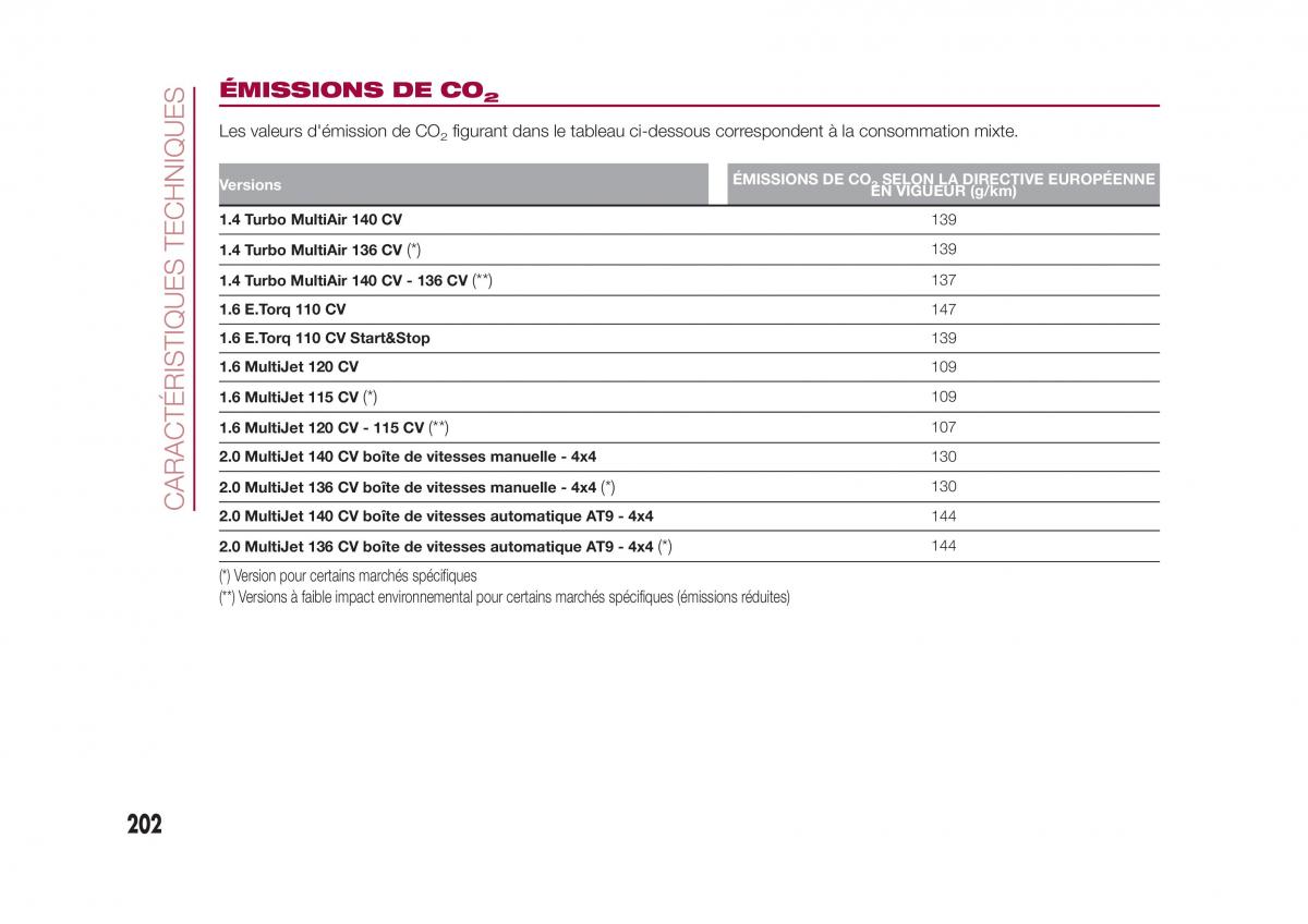 Fiat 500X manuel du proprietaire / page 204