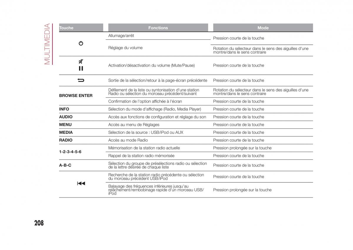 Fiat 500X manuel du proprietaire / page 210