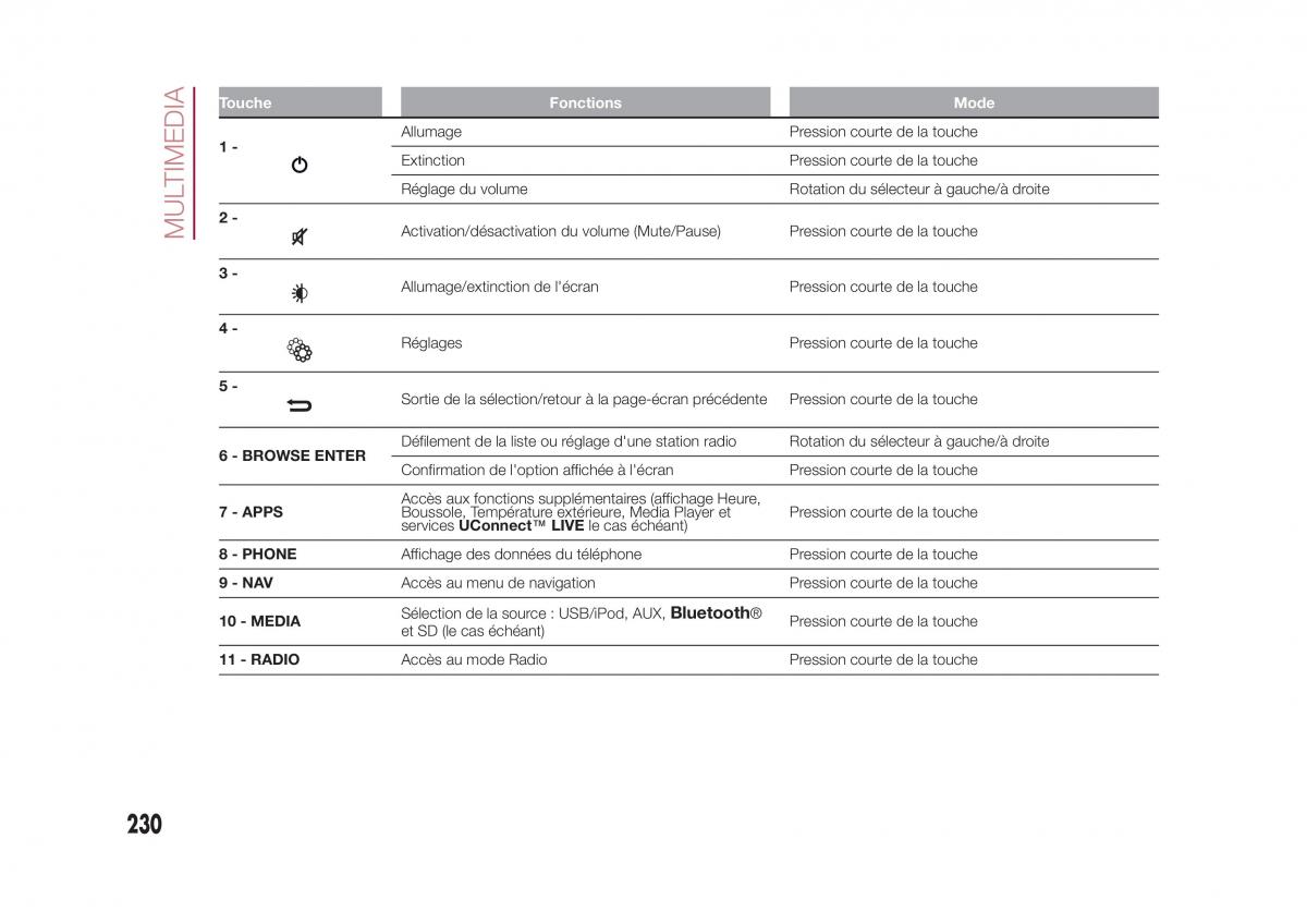 Fiat 500X manuel du proprietaire / page 232