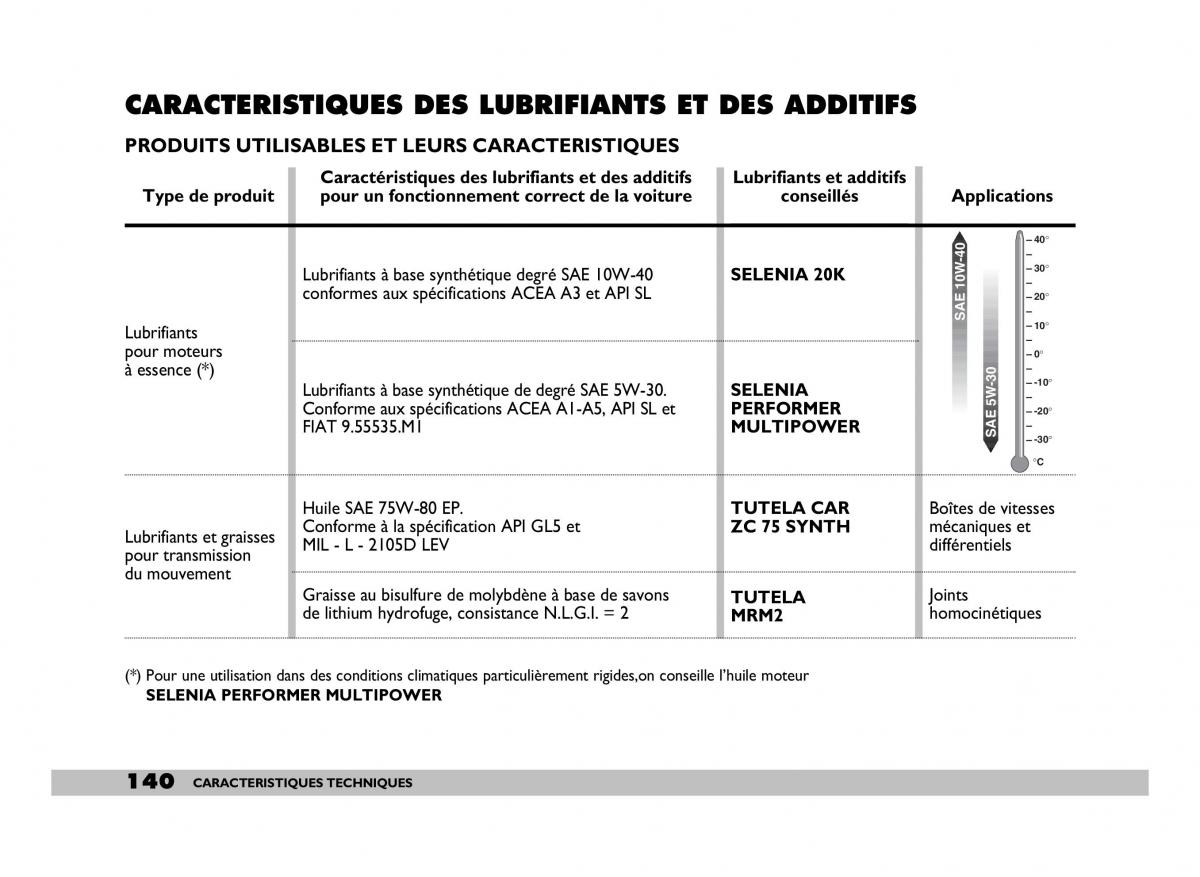 Fiat 600 Seicento manuel du proprietaire / page 141