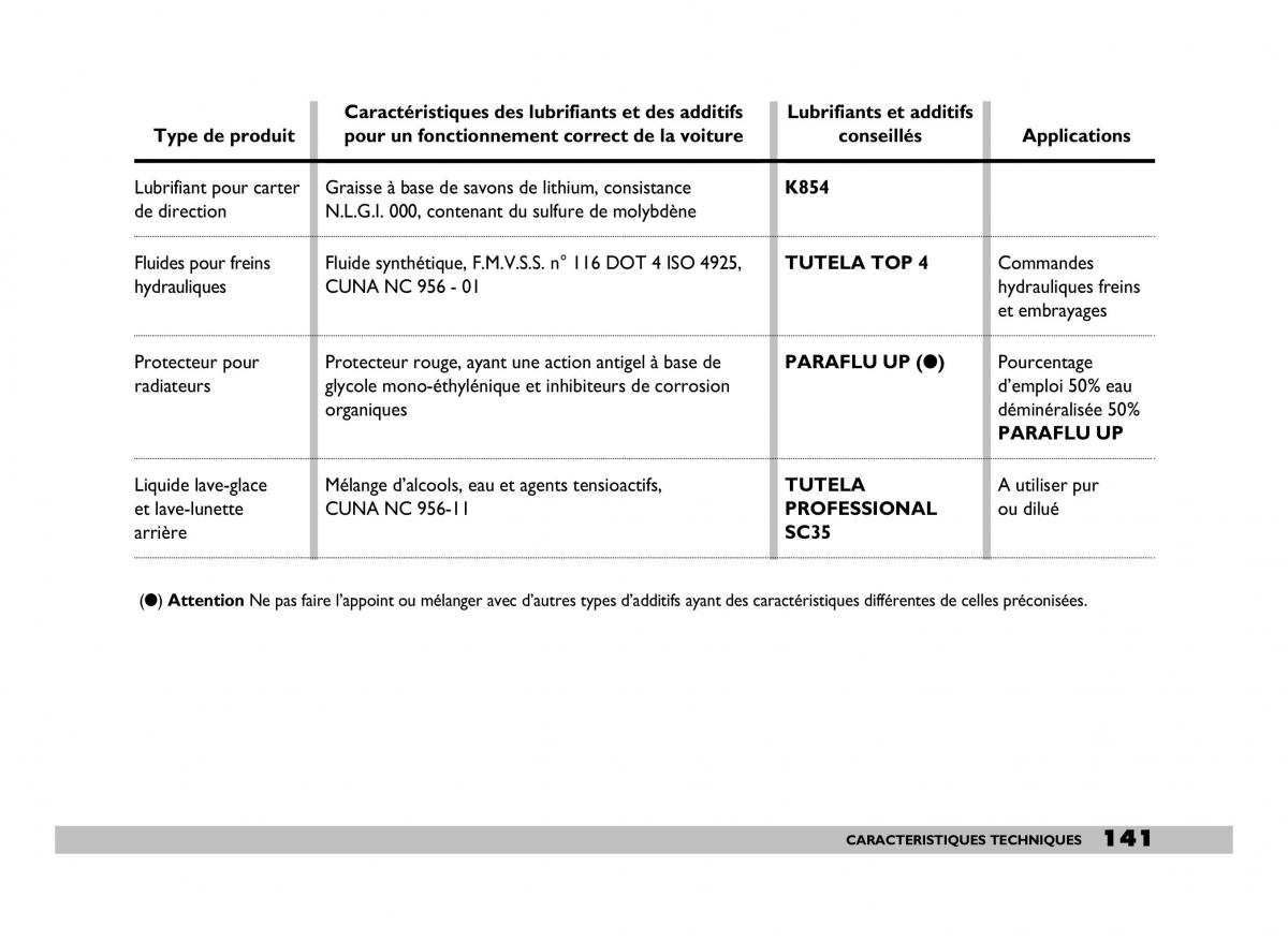 Fiat 600 Seicento manuel du proprietaire / page 142