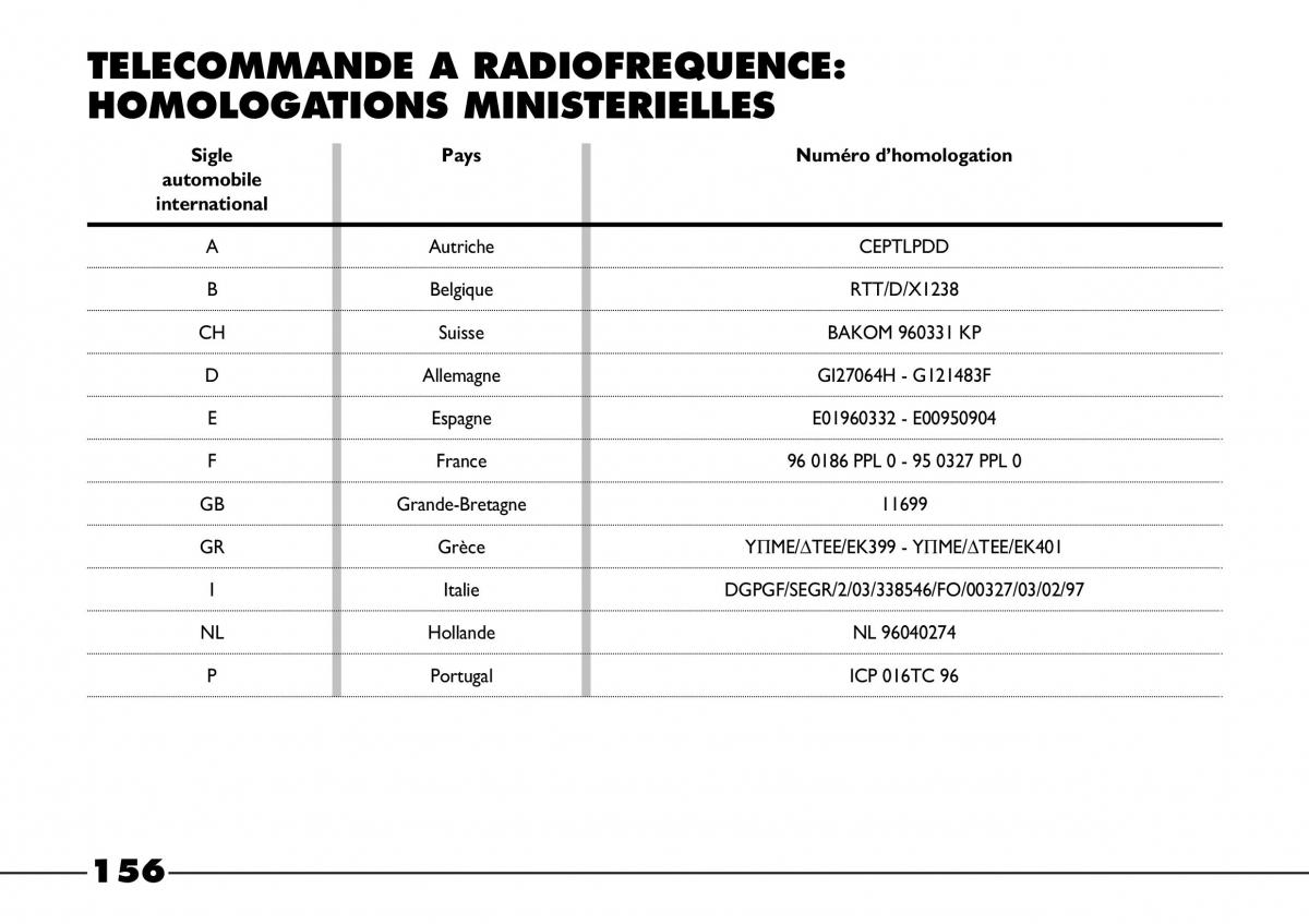 Fiat Barchetta manuel du proprietaire / page 157