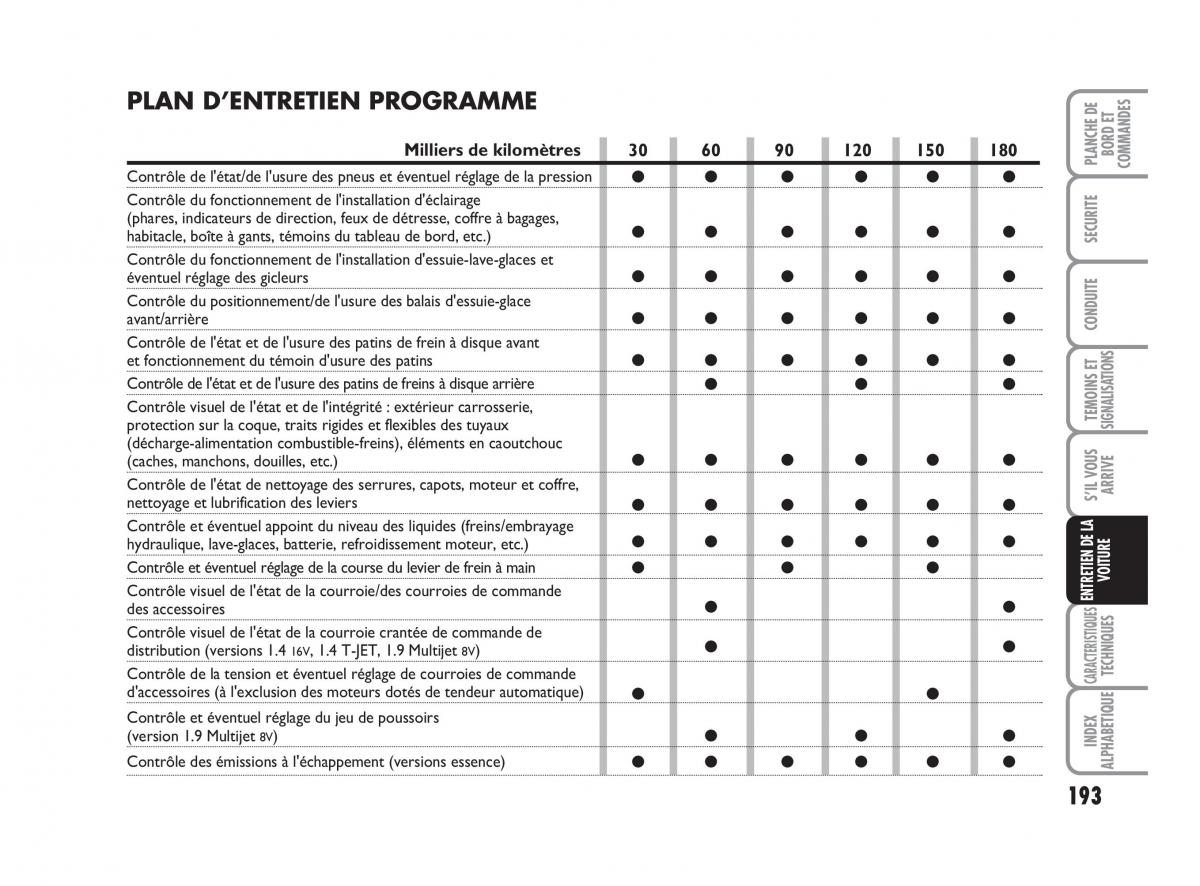 Fiat Bravo II 2 manuel du proprietaire / page 194