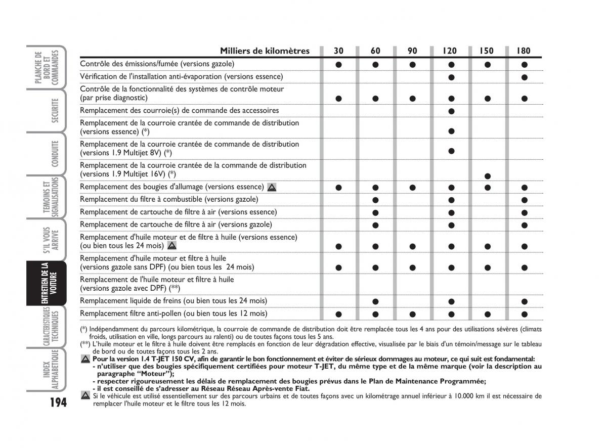 Fiat Bravo II 2 manuel du proprietaire / page 195