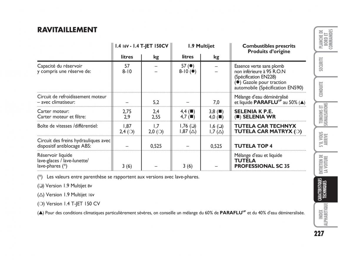 Fiat Bravo II 2 manuel du proprietaire / page 228