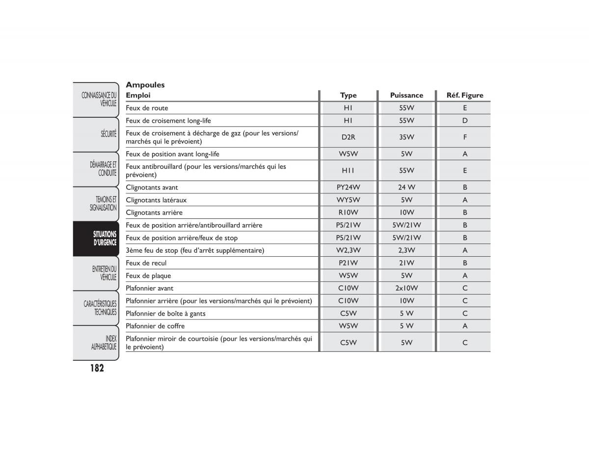 Fiat Bravo II 2 FL manuel du proprietaire / page 186