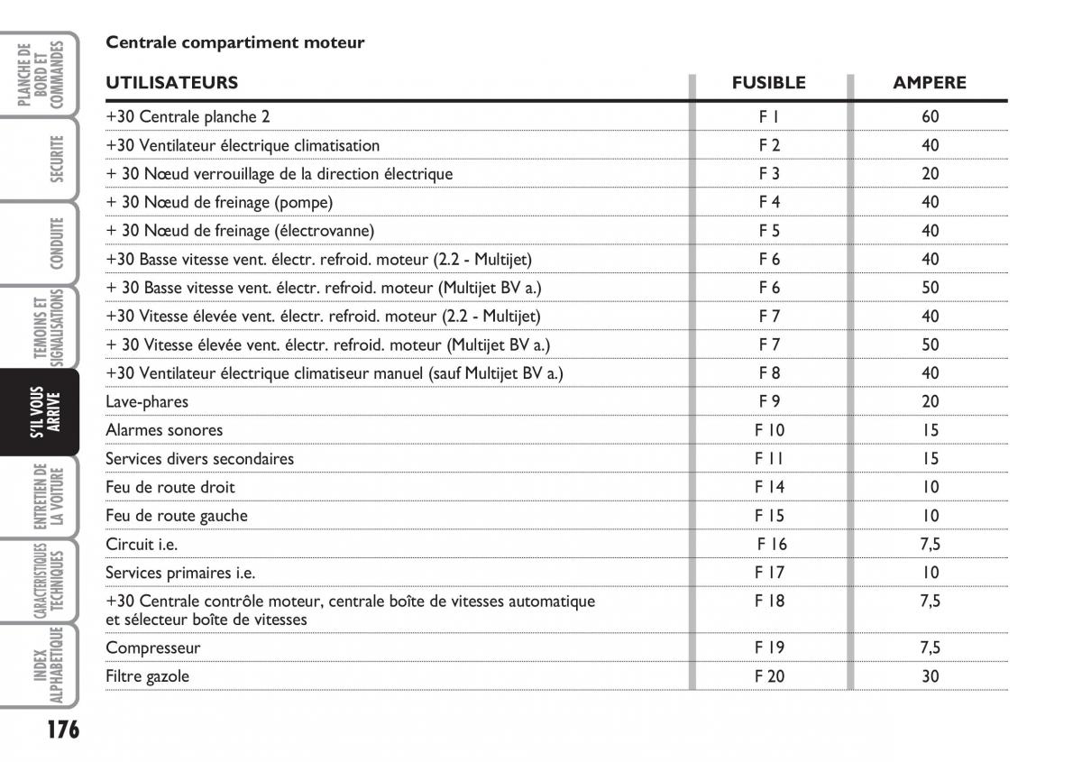 Fiat Croma manuel du proprietaire / page 176