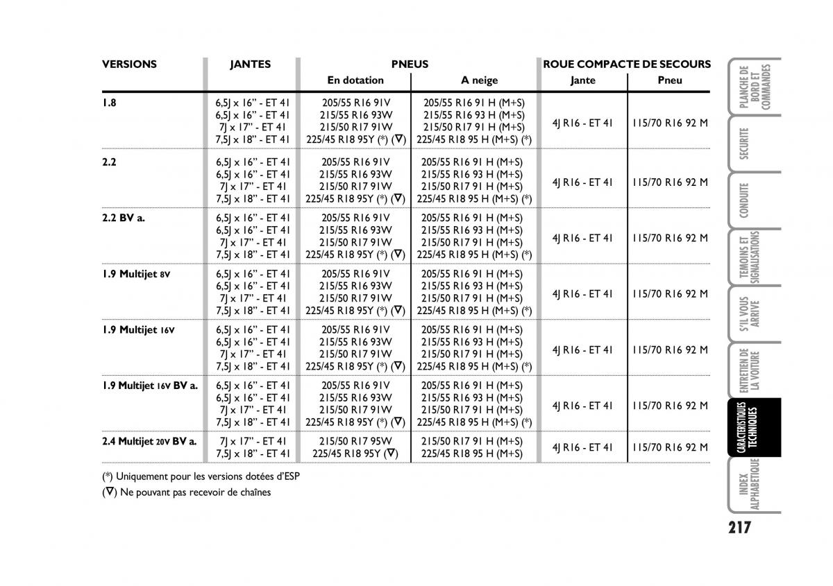 Fiat Croma manuel du proprietaire / page 217