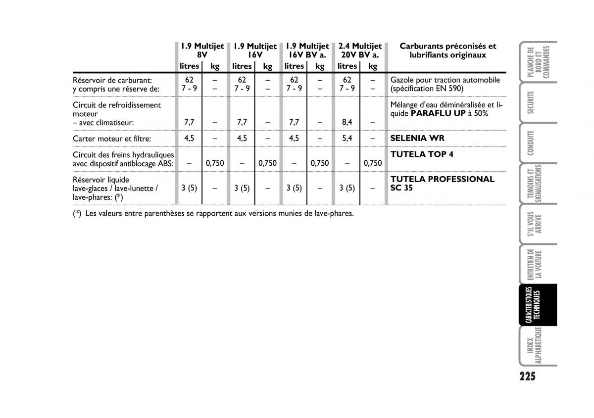 Fiat Croma manuel du proprietaire / page 225