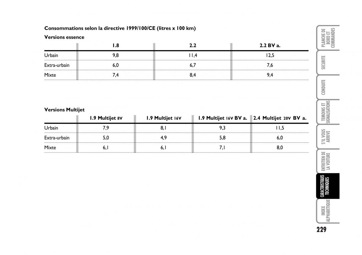 Fiat Croma manuel du proprietaire / page 229