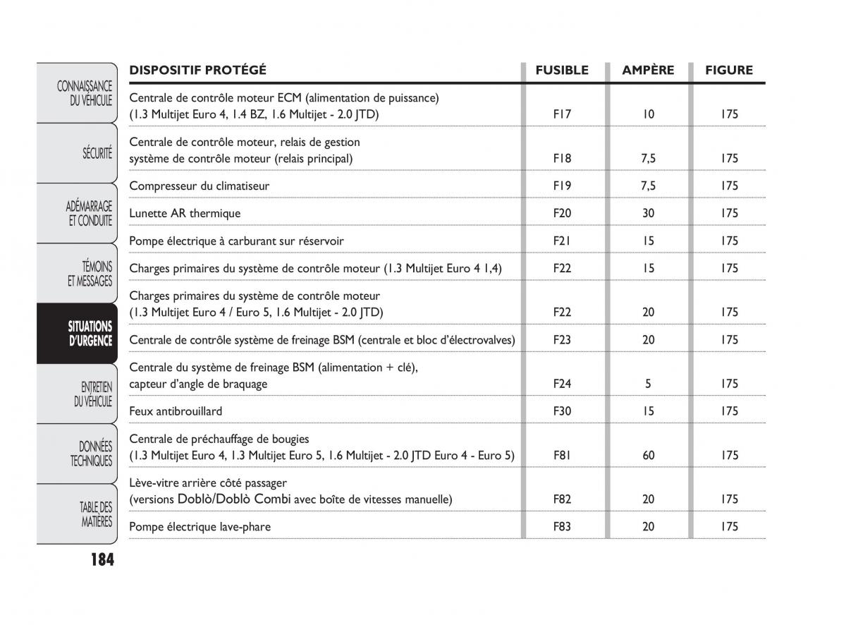 Fiat Doblo II 2 manuel du proprietaire / page 185