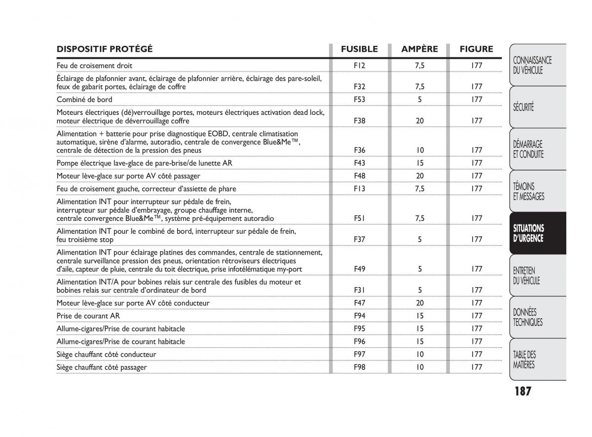 Fiat Doblo II 2 manuel du proprietaire / page 188