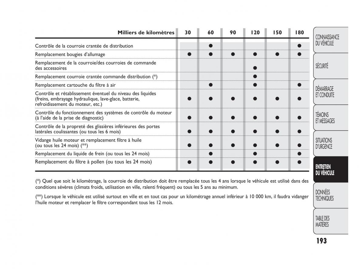 Fiat Doblo II 2 manuel du proprietaire / page 194