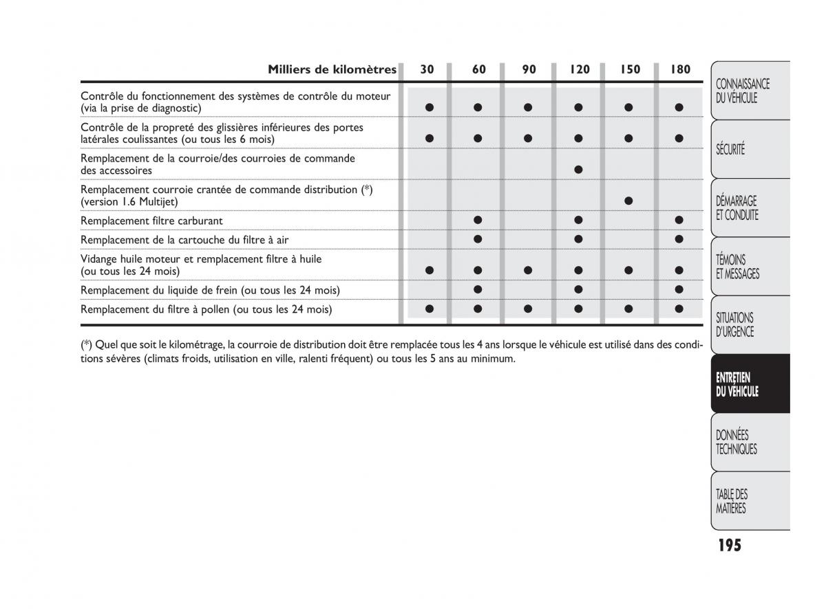 Fiat Doblo II 2 manuel du proprietaire / page 196