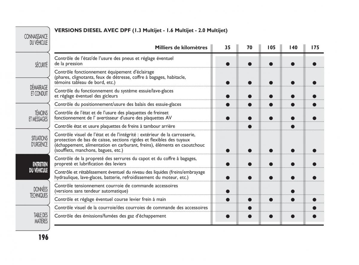 Fiat Doblo II 2 manuel du proprietaire / page 197