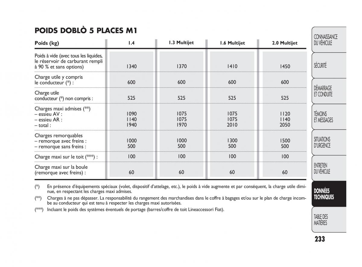 Fiat Doblo II 2 manuel du proprietaire / page 234