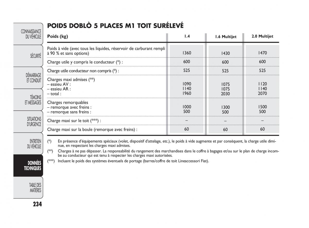 Fiat Doblo II 2 manuel du proprietaire / page 235