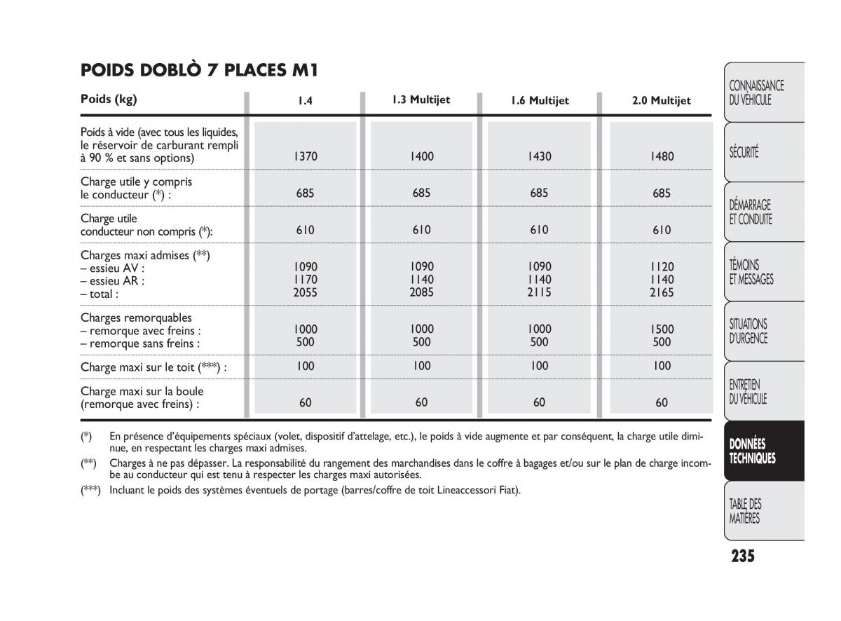 Fiat Doblo II 2 manuel du proprietaire / page 236