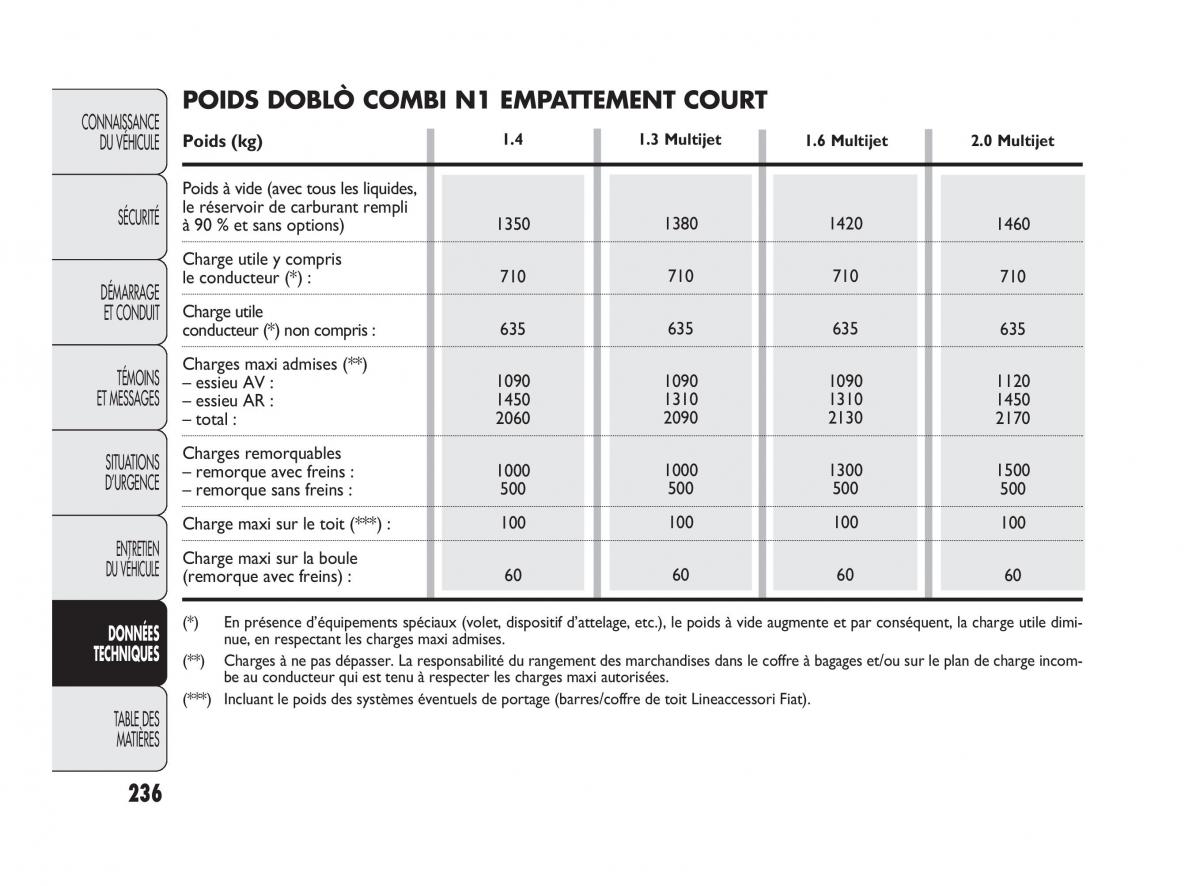 Fiat Doblo II 2 manuel du proprietaire / page 237