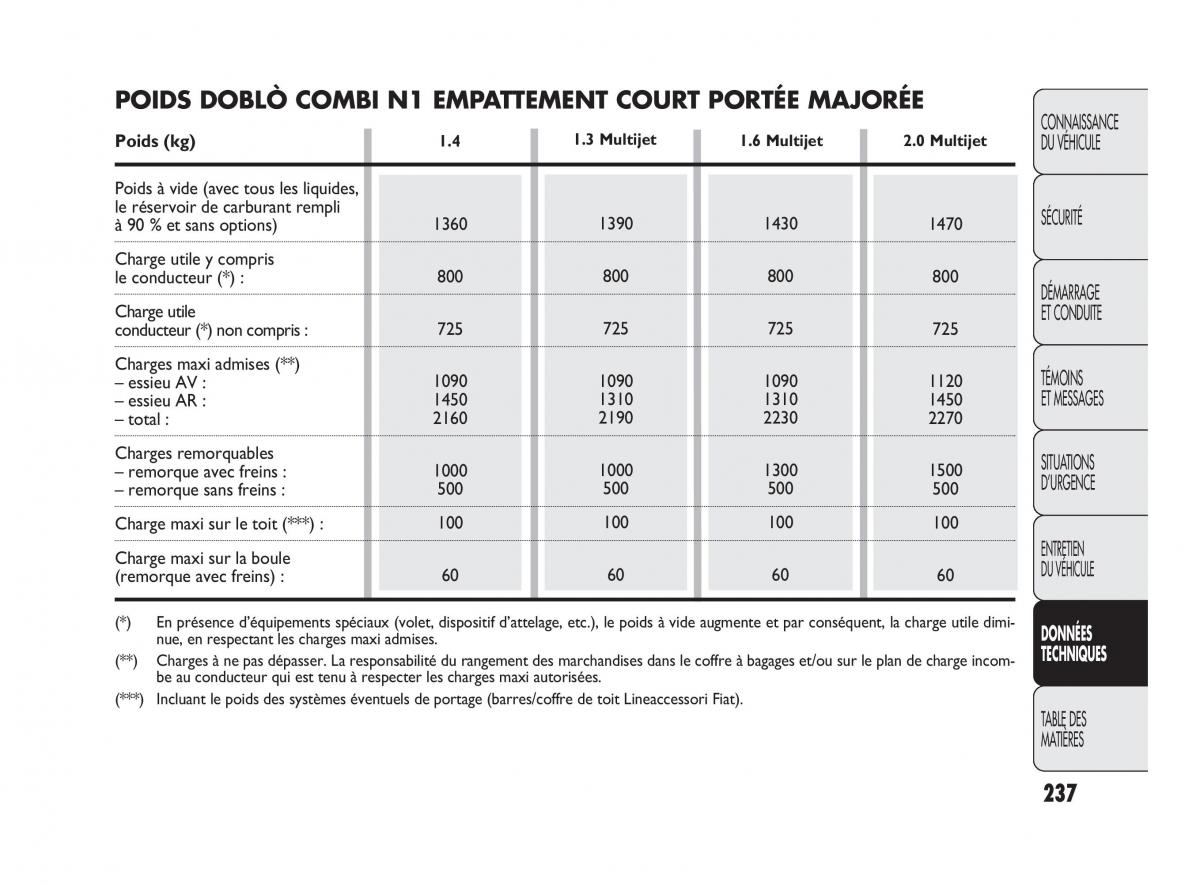 Fiat Doblo II 2 manuel du proprietaire / page 238