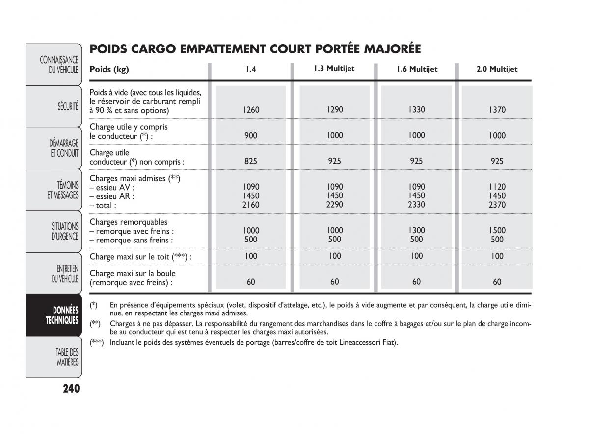 Fiat Doblo II 2 manuel du proprietaire / page 241