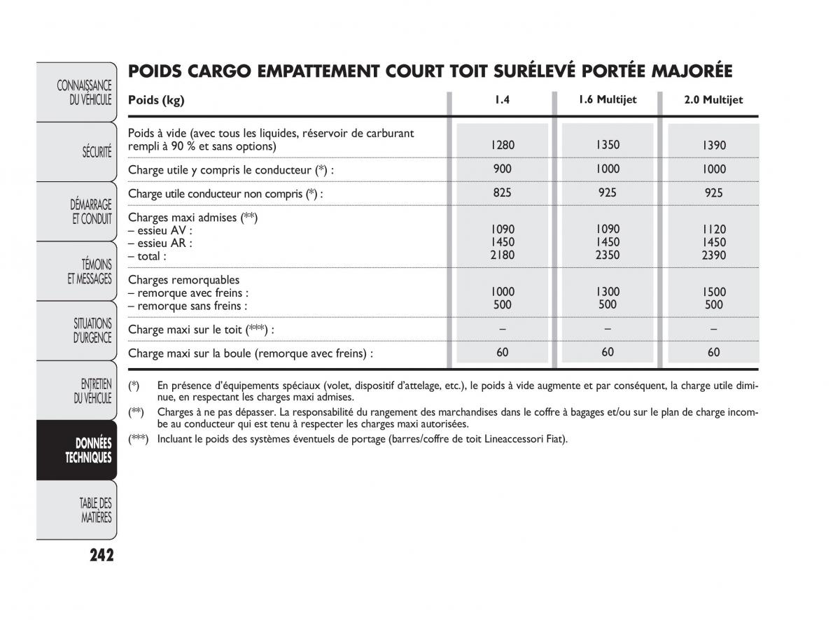 Fiat Doblo II 2 manuel du proprietaire / page 243