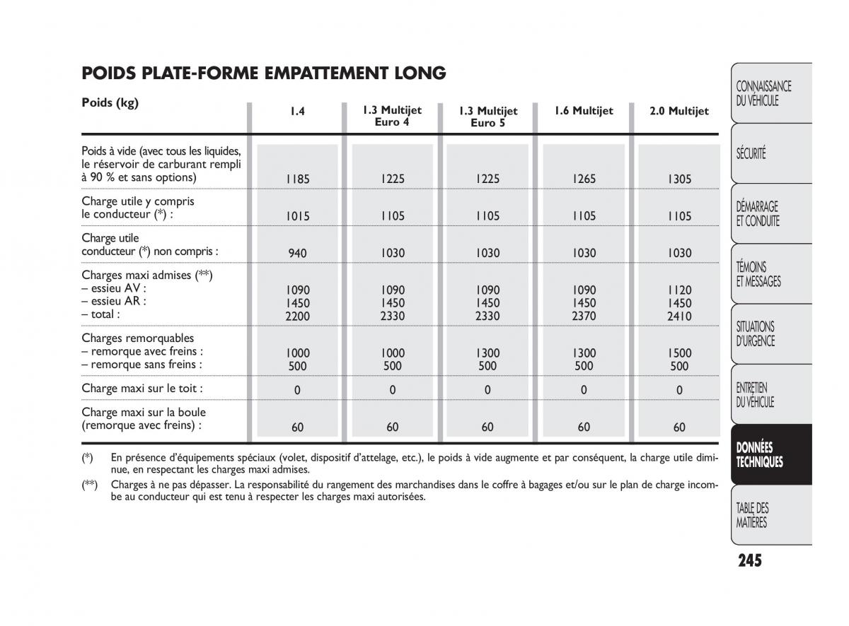 Fiat Doblo II 2 manuel du proprietaire / page 246