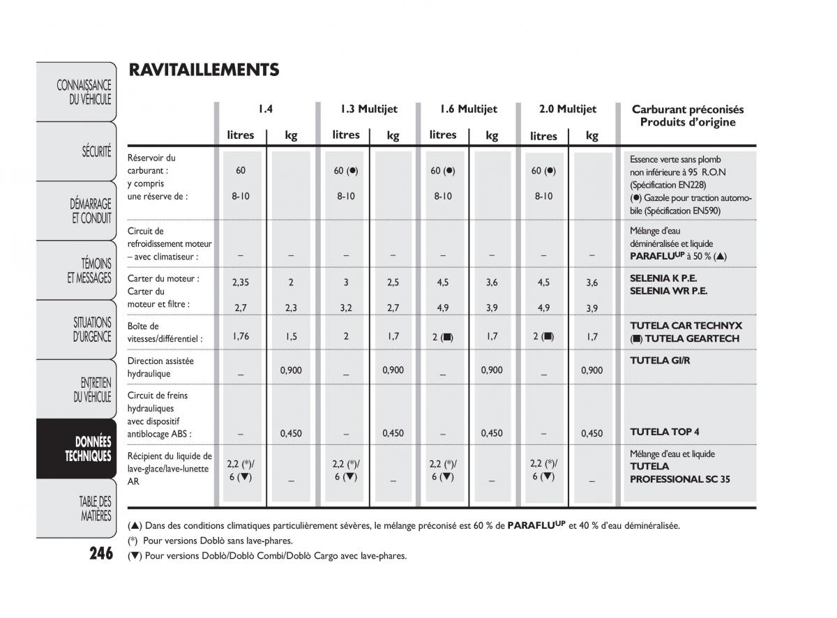 Fiat Doblo II 2 manuel du proprietaire / page 247