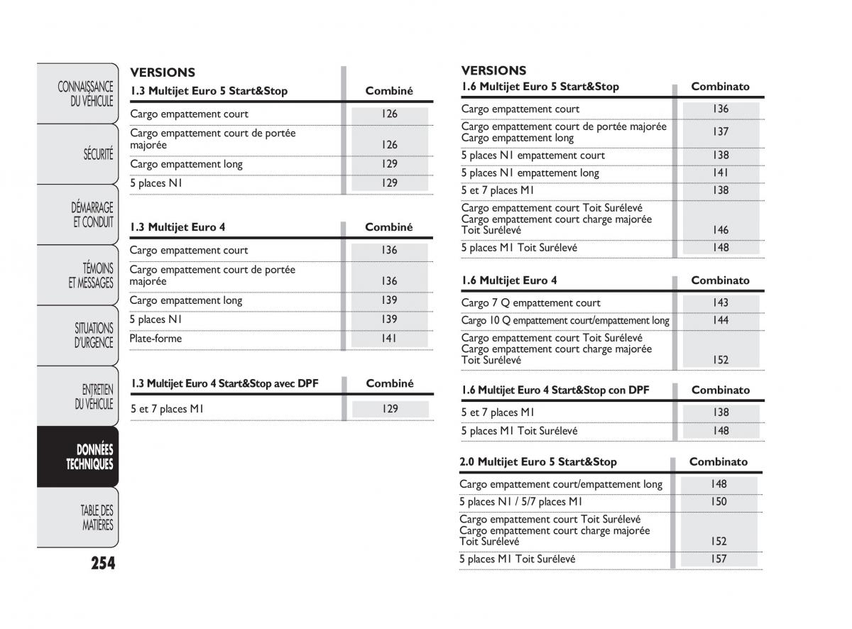 Fiat Doblo II 2 manuel du proprietaire / page 255