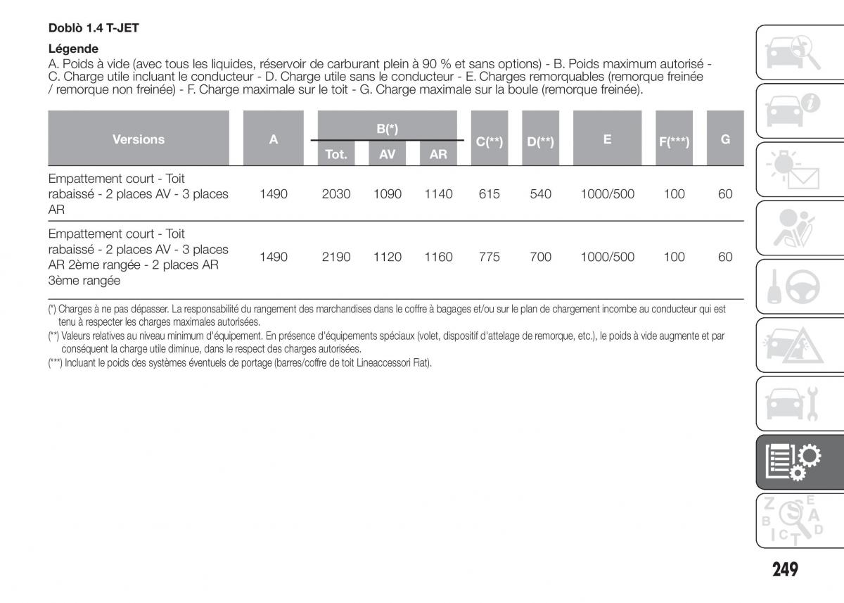 Fiat Doblo II 2 FL manuel du proprietaire / page 253